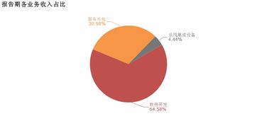 寶信軟件2018年歸母凈利潤(rùn)同比大增57.3%，服務(wù)外包業(yè)務(wù)成核心利潤(rùn)增長(zhǎng)引擎